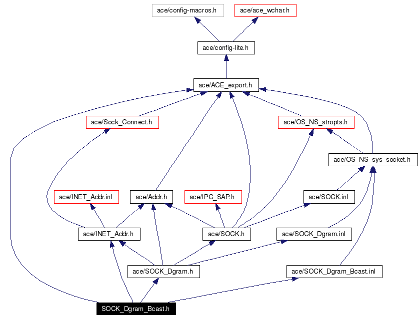 Include dependency graph