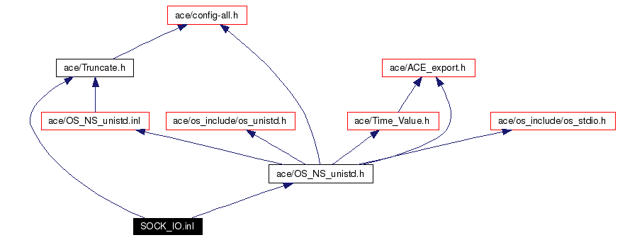 Include dependency graph