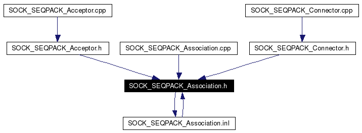 Included by dependency graph