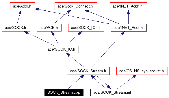 Include dependency graph