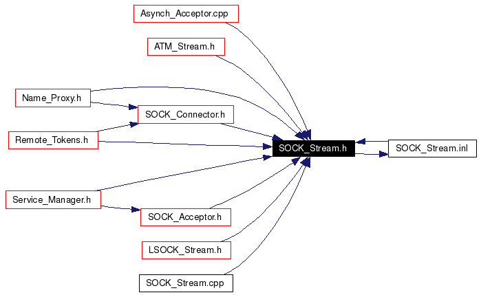 Included by dependency graph