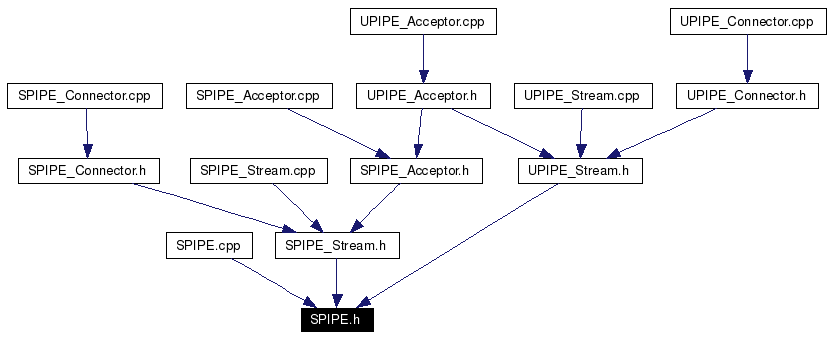 Included by dependency graph