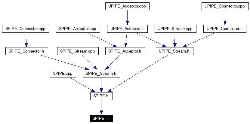 Included by dependency graph