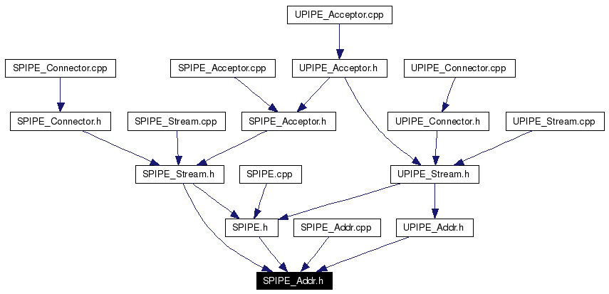 Included by dependency graph