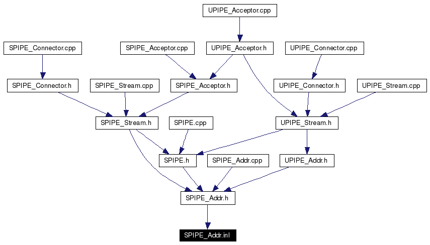 Included by dependency graph