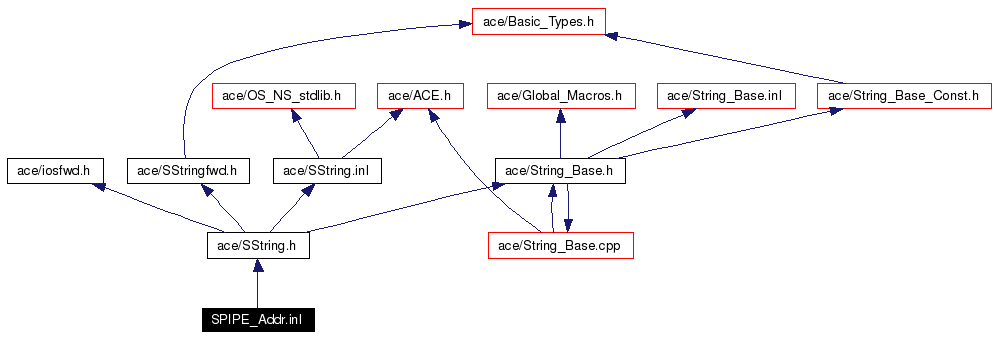 Include dependency graph