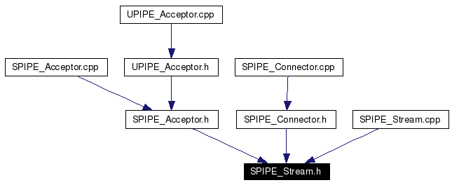 Included by dependency graph