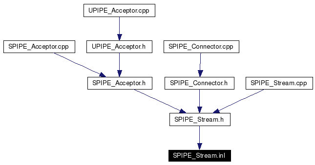 Included by dependency graph