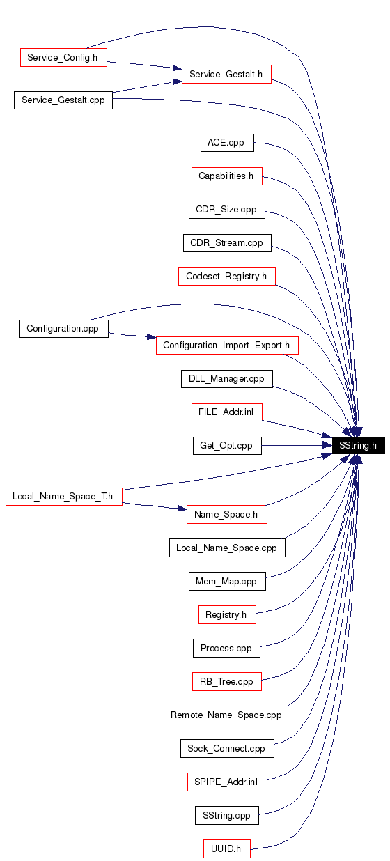 Included by dependency graph