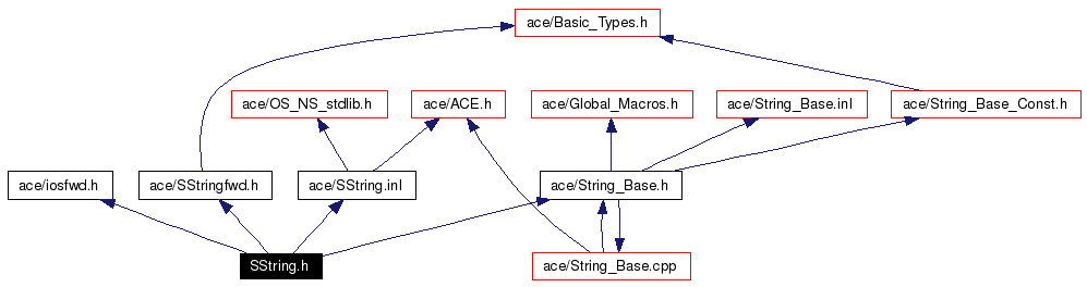 Include dependency graph