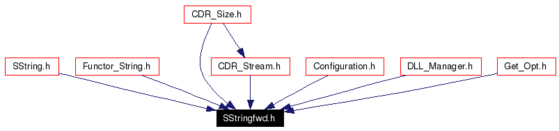 Included by dependency graph