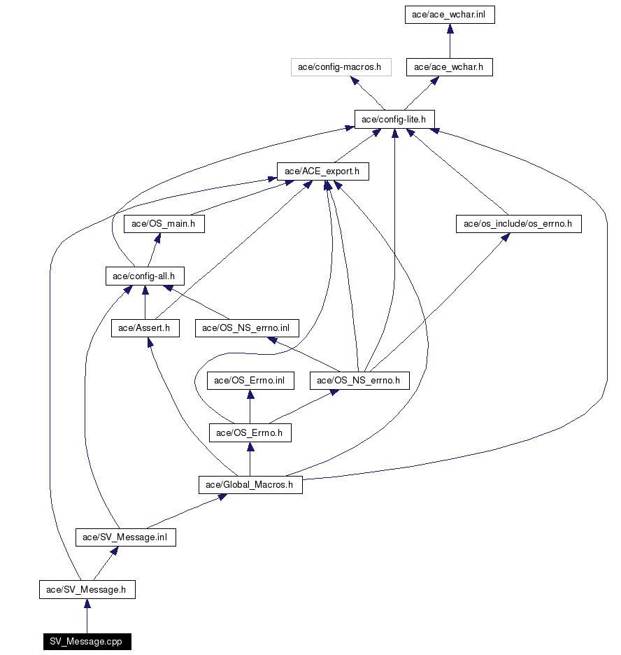 Include dependency graph