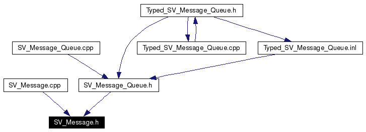 Included by dependency graph