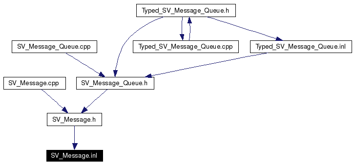 Included by dependency graph