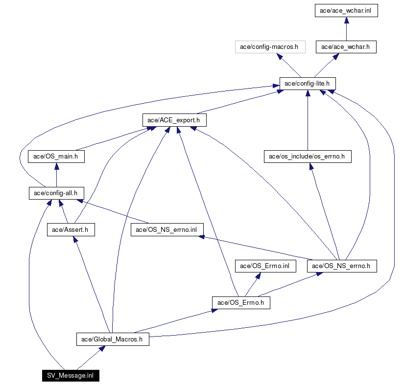 Include dependency graph