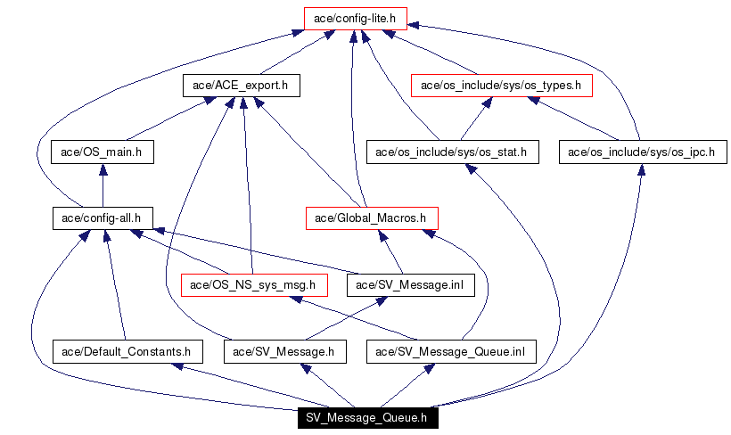 Include dependency graph