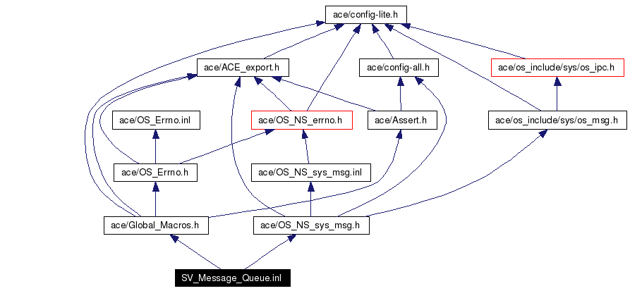 Include dependency graph