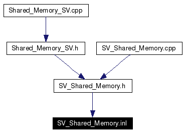 Included by dependency graph