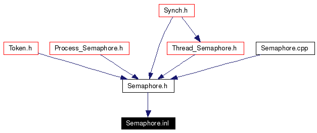 Included by dependency graph