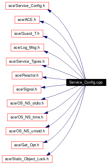 Include dependency graph