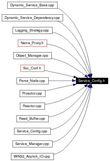 Included by dependency graph