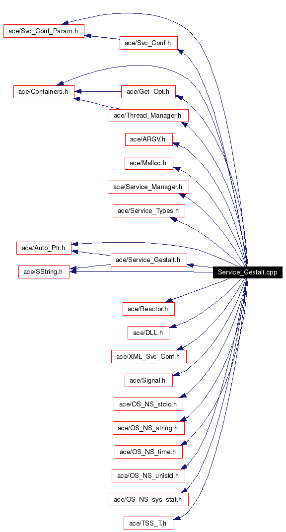 Include dependency graph