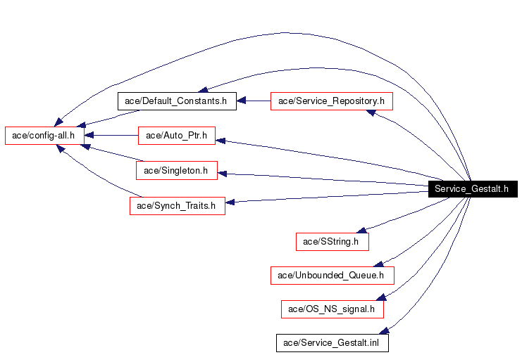 Include dependency graph