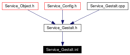 Included by dependency graph