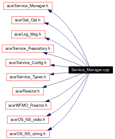 Include dependency graph