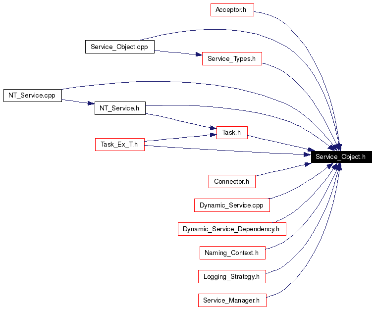 Included by dependency graph