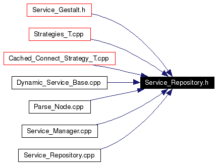 Included by dependency graph