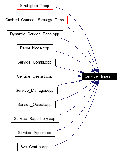 Included by dependency graph