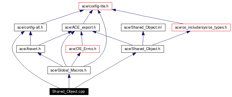 Include dependency graph