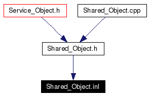 Included by dependency graph