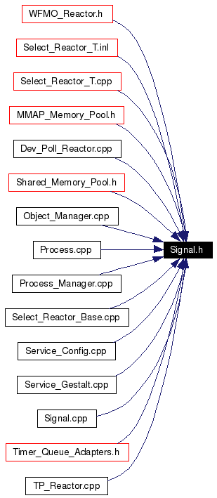 Included by dependency graph