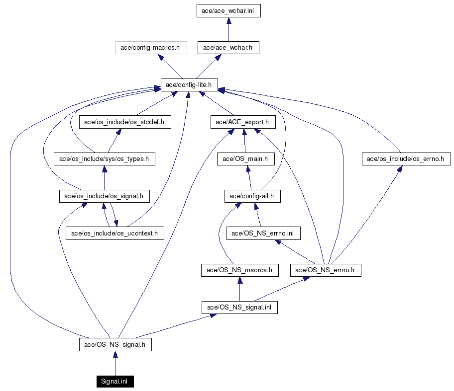 Include dependency graph