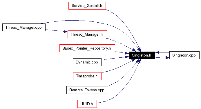 Included by dependency graph