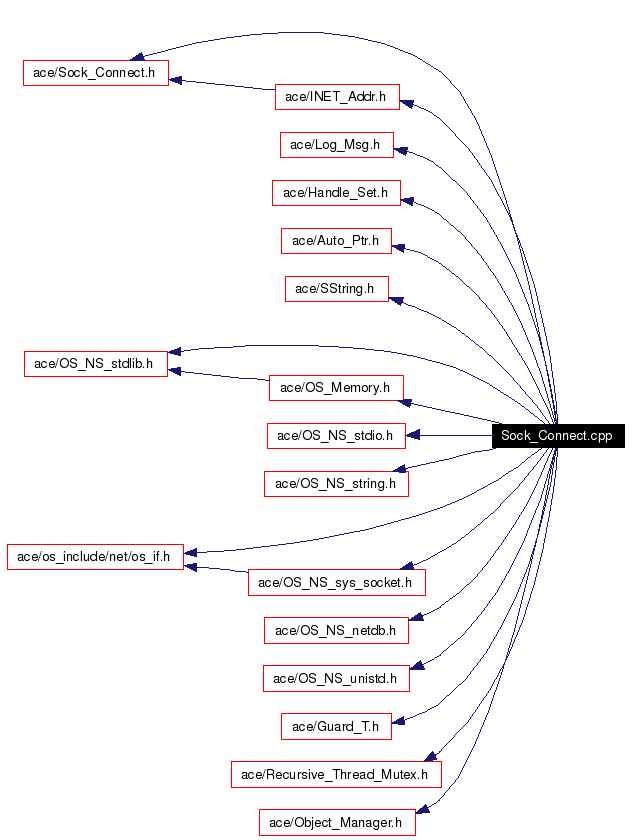 Include dependency graph