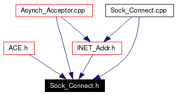 Included by dependency graph