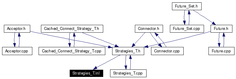 Included by dependency graph