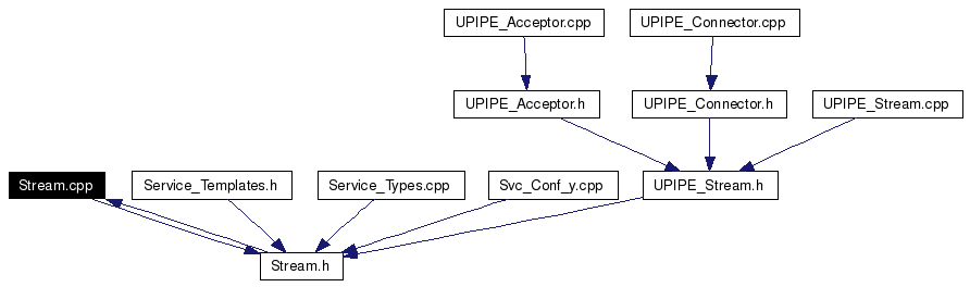 Included by dependency graph