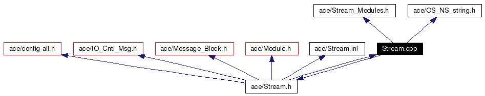 Include dependency graph