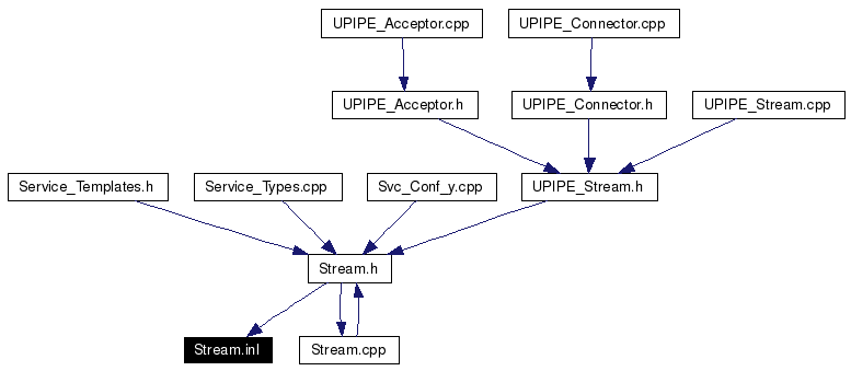 Included by dependency graph