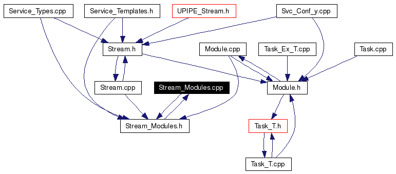 Included by dependency graph