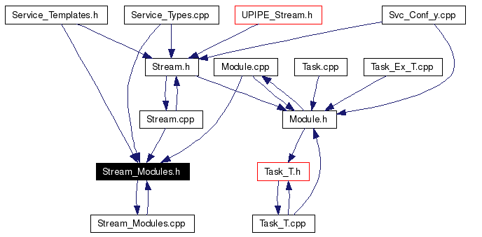 Included by dependency graph