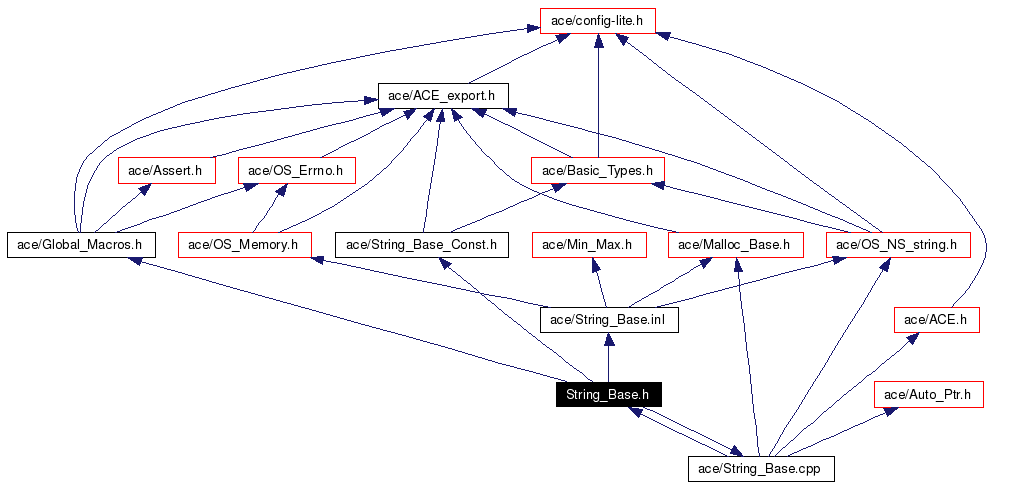 Include dependency graph