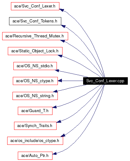 Include dependency graph