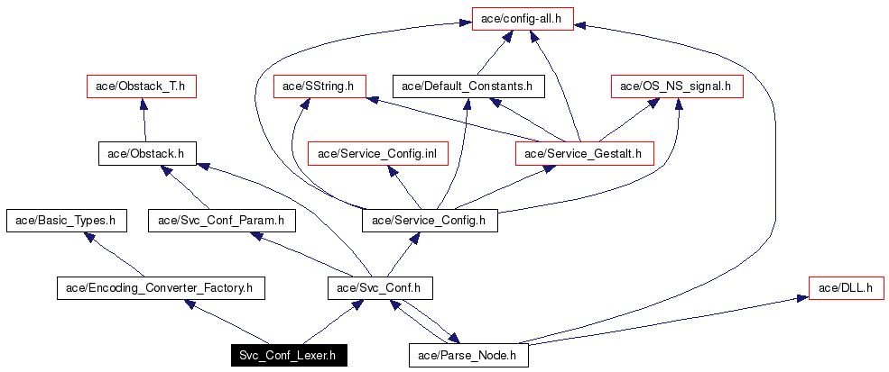 Include dependency graph