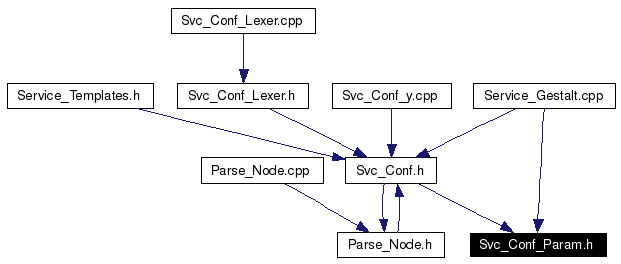 Included by dependency graph