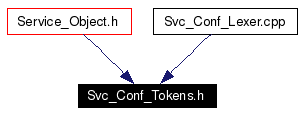 Included by dependency graph